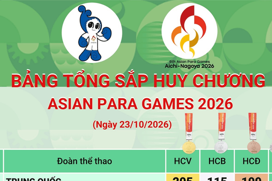 Bảng tổng sắp huy chương Asian Para Games 2026 mới nhất ngày 24/10