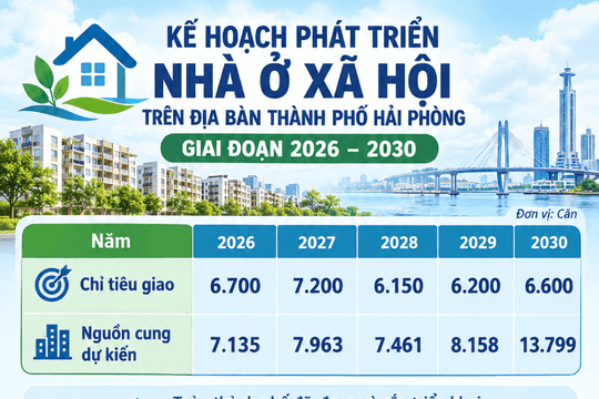 Hải Phòng phát triển nhà ở xã hội giai đoạn 2026 - 2030