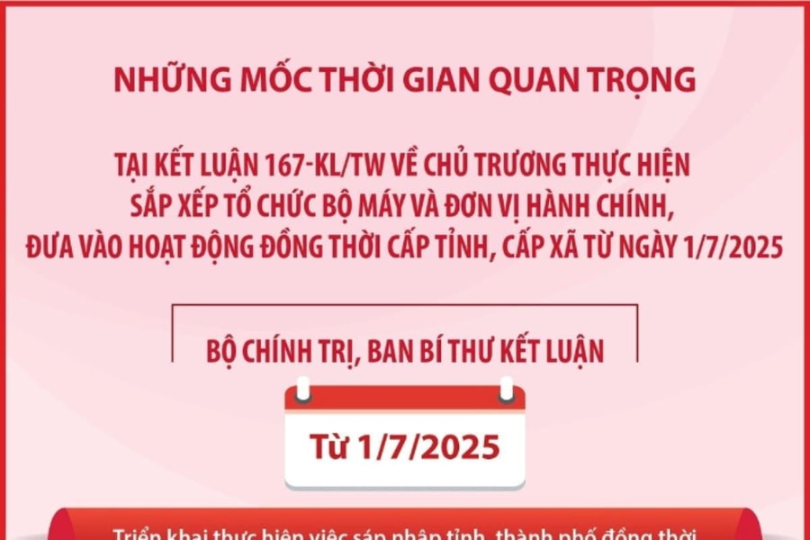 Những mốc thời gian quan trọng tại Kết luận 167-KL/TW