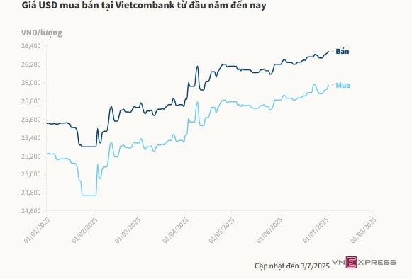 Giá USD tăng kịch trần