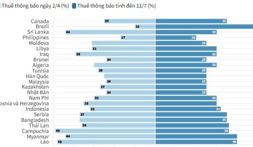 Mỹ áp thuế nhập khẩu 35% với Canada