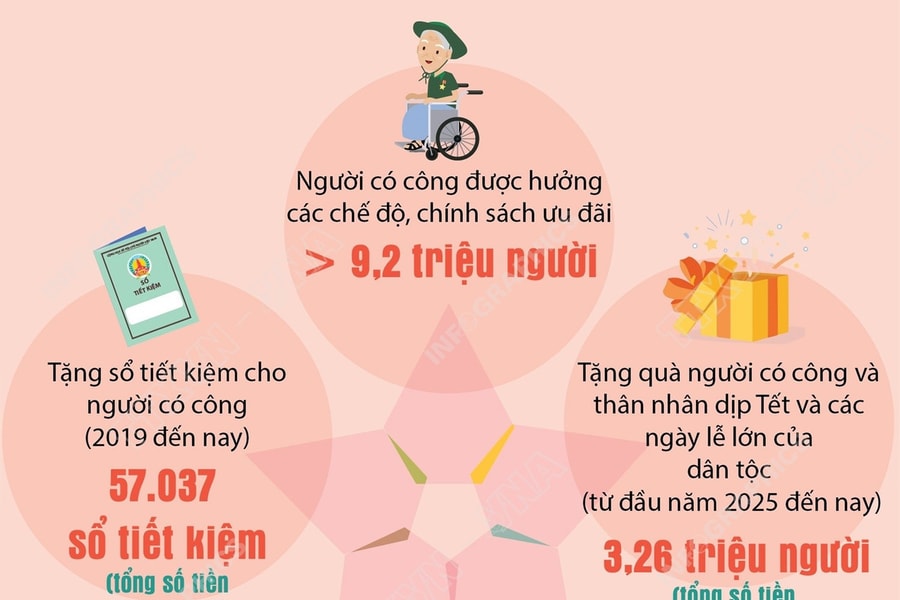 Chăm lo chu đáo đời sống vật chất, tinh thần người có công
