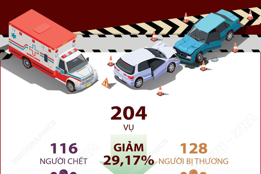 Tai nạn giao thông giảm sâu cả 3 tiêu chí dịp Quốc khánh