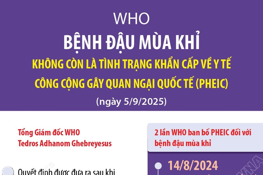 Bệnh đậu mùa khỉ không còn là tình trạng khẩn cấp về y tế công cộng gây quan ngại quốc tế