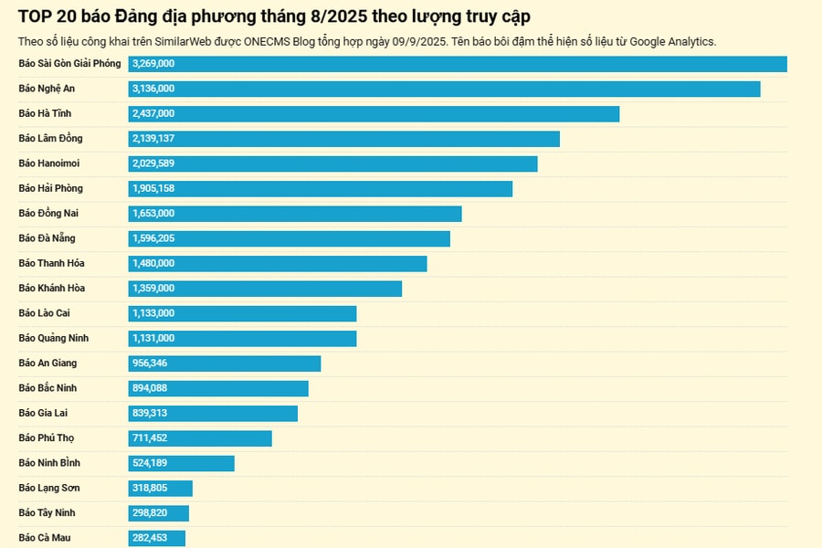 Báo điện tử Hải Phòng nằm trong top đầu báo Đảng địa phương về lượng người truy cập