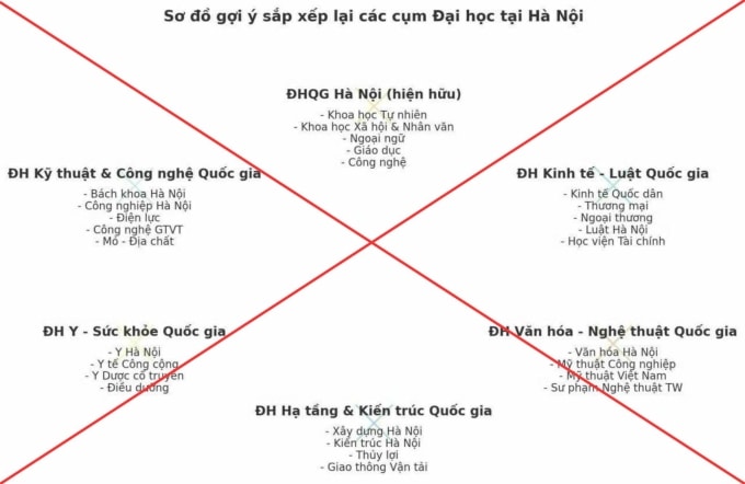 Bộ Giáo dục và Đào tạo bác tin đồn về phương án sáp nhập một số trường đại học