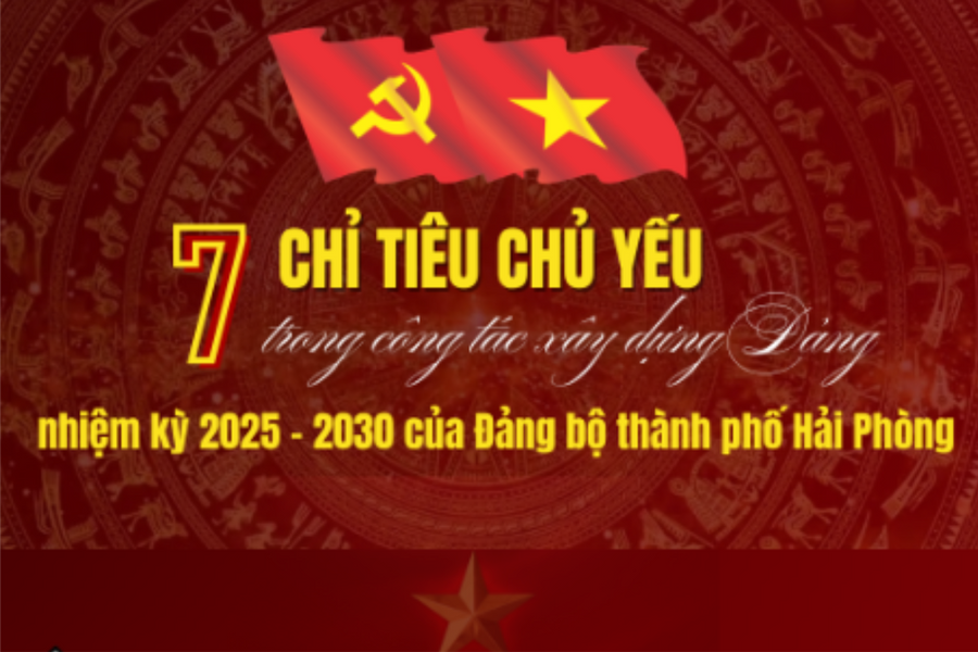 7 chỉ tiêu chủ yếu trong công tác xây dựng Đảng nhiệm kỳ 2025 - 2030 của Đảng bộ thành phố Hải Phòng
