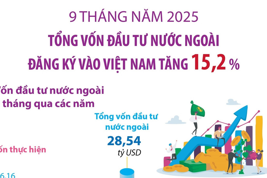 9 tháng năm 2025, vốn đầu tư nước ngoài đăng ký vào Việt Nam tăng 15,2%