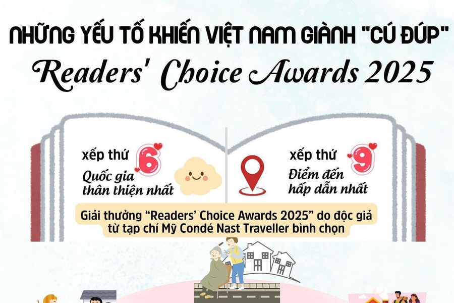 Vì sao độc giả “Readers’ Choice Awards dành cú đúp cho du lịch Việt Nam