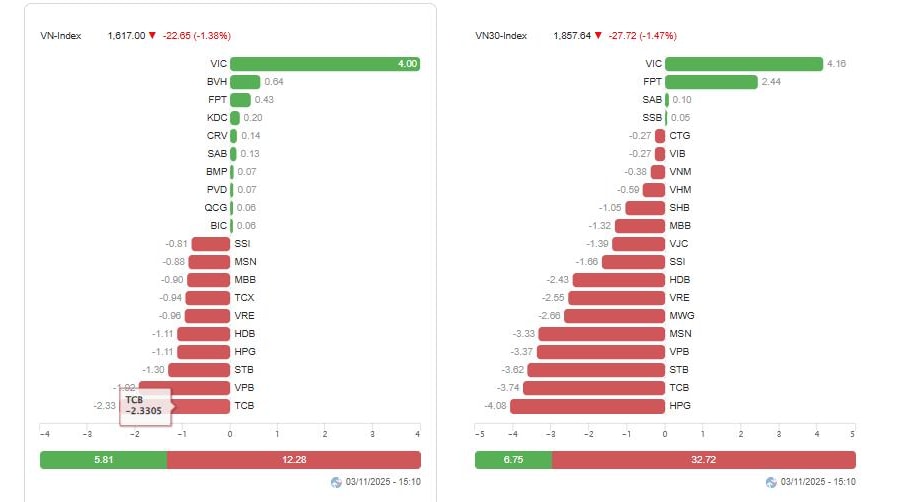 VN-Index giảm gần 23 điểm trong ngày đầu tuần