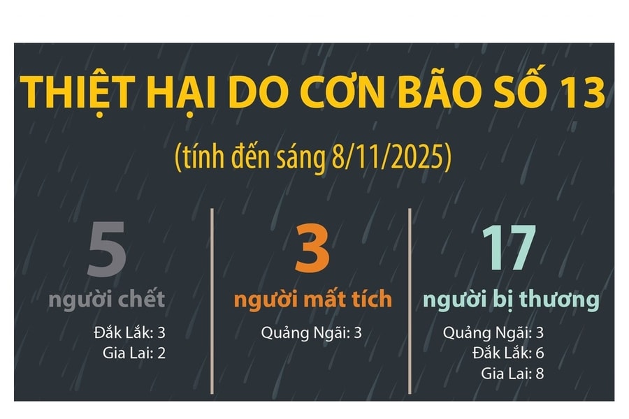 Bão số 13 gây thiệt hại sơ bộ hơn 7.000 tỷ đồng