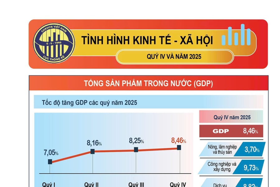 Kết quả kinh tế - xã hội nổi bật quý IV và năm 2025