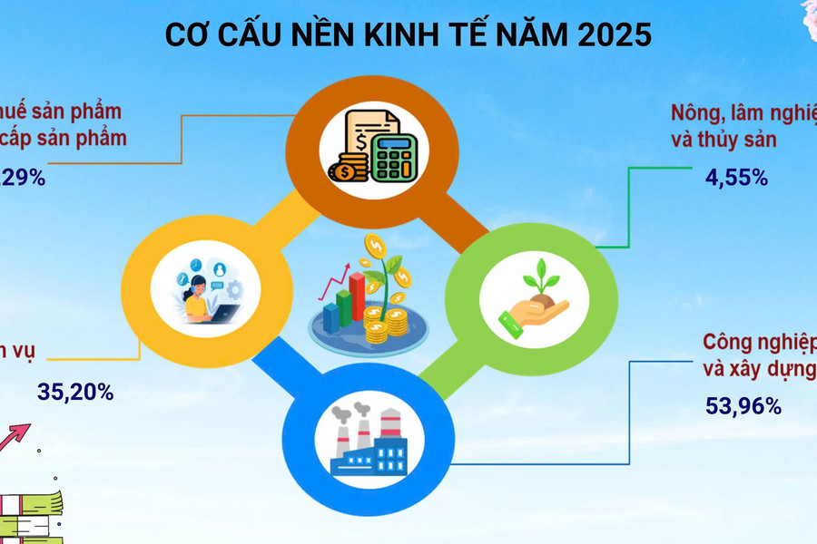 Kinh tế Hải Phòng tăng trưởng cao nhất trong 6 thành phố trực thuộc Trung ương