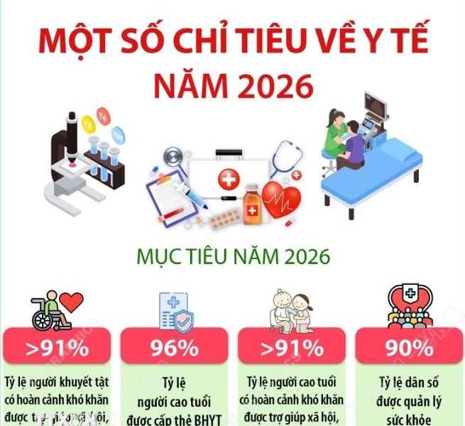 Chỉ tiêu trọng tâm ngành Y tế năm 2026