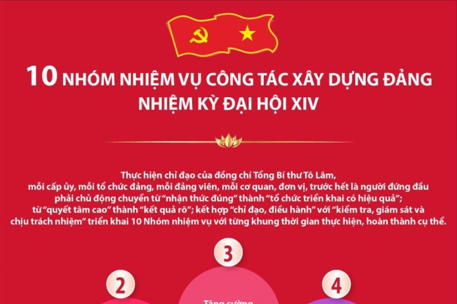 10 nhóm nhiệm vụ công tác xây dựng Đảng nhiệm kỳ Đại hội XIV