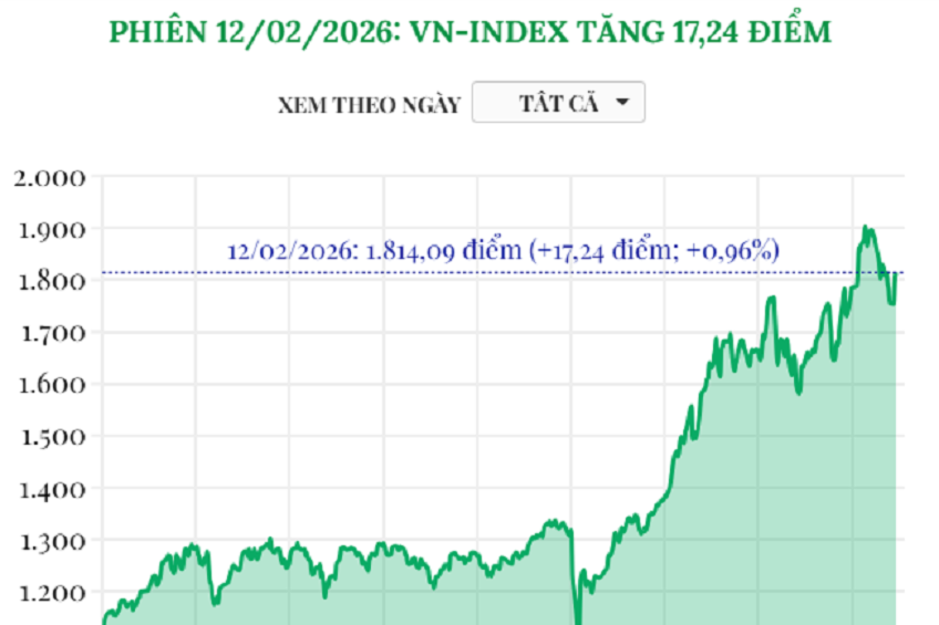Nhóm Vingroup kéo VN-Index vượt mốc 1.800 điểm