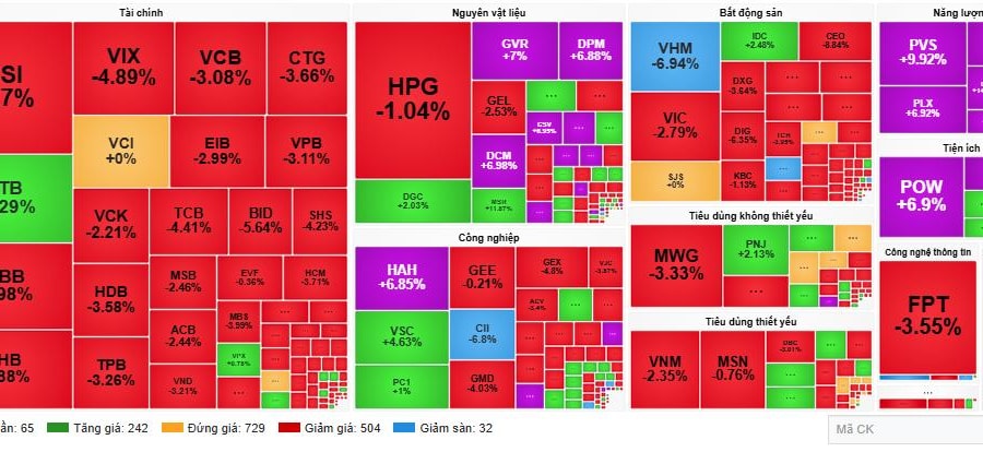 VN-Index giảm 34,23 điểm, thanh khoản duy trì mức cao kỷ lục