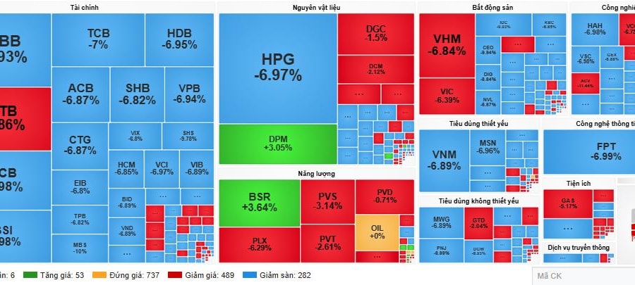 VN-Index lao dốc, mất hơn 111 điểm trong sáng nay