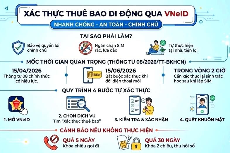 Các trường hợp phải xác thực thông tin thuê bao di động mặt đất