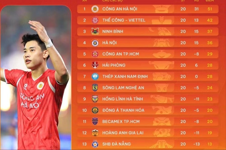 Công an Hà Nội thắng Sông Lam Nghệ An, củng cố ngôi đầu V-League