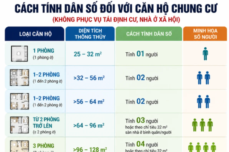 Đề xuất tính dân số chung cư theo chuẩn 32 m2/người