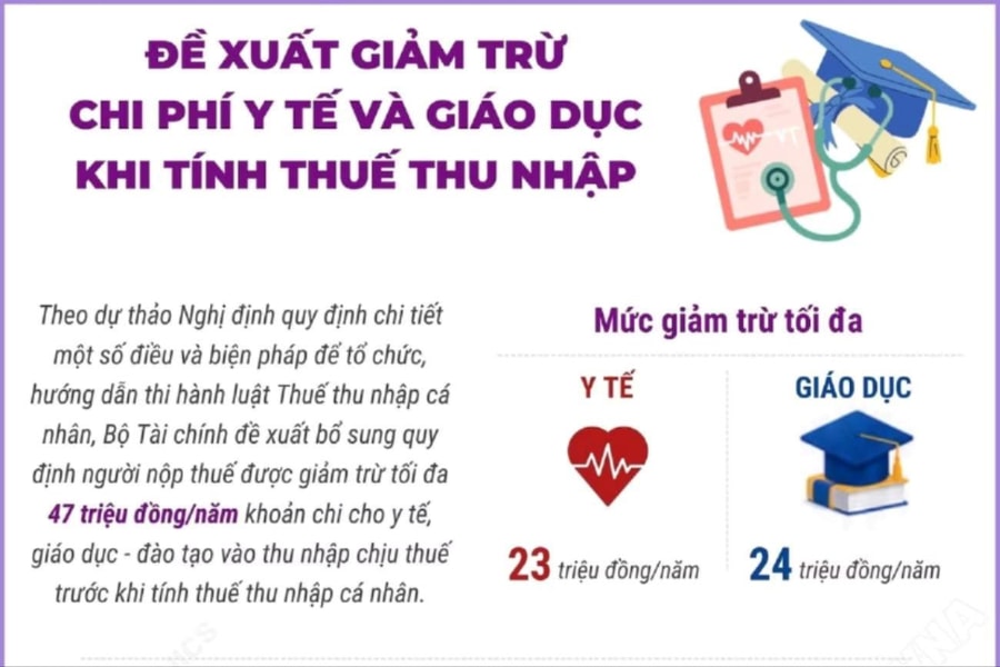 Đề xuất giảm trừ chi phí y tế và giáo dục khi tính thuế thu nhập