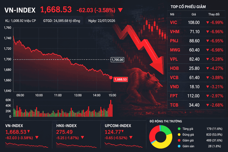VN-Index thủng mốc 1.700 điểm, áp lực bán mạnh trên toàn thị trường
