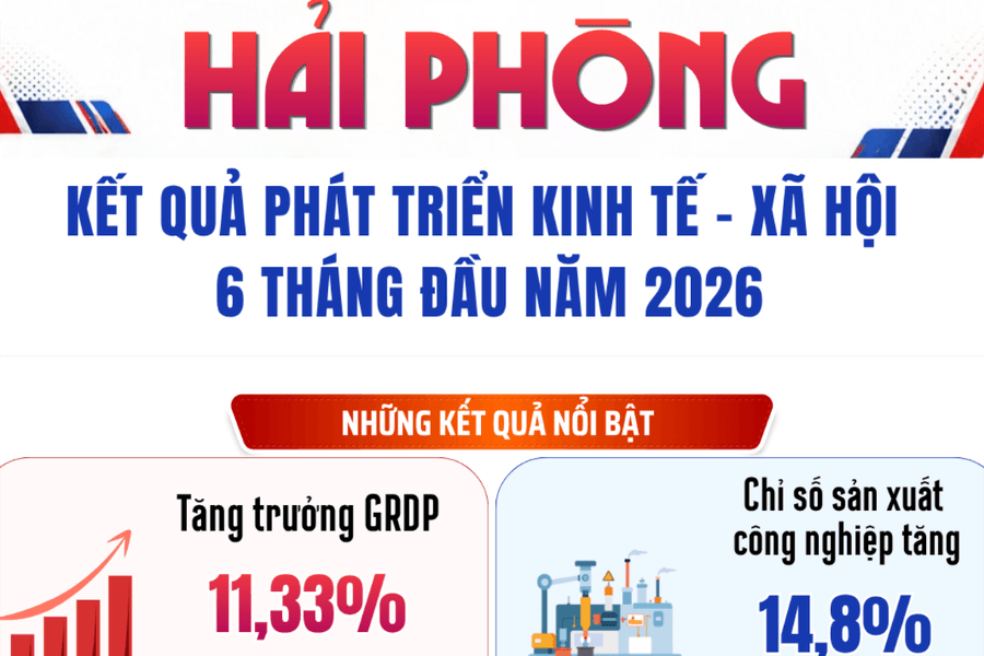 Bức tranh kinh tế - xã hội Hải Phòng 6 tháng đầu năm 2026