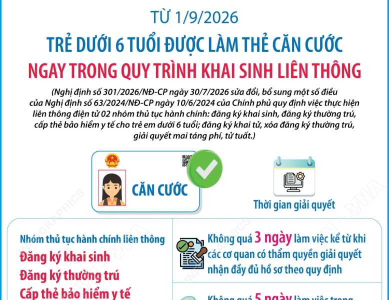Từ 1/9, trẻ dưới 6 tuổi được làm thẻ căn cước ngay trong quy trình khai sinh liên thông