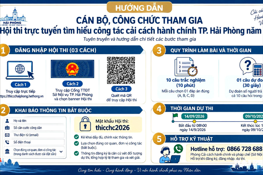 Ngày 14/9, bắt đầu đợt 1 thi trực tuyến Cải cách hành chính Hải Phòng năm 2026